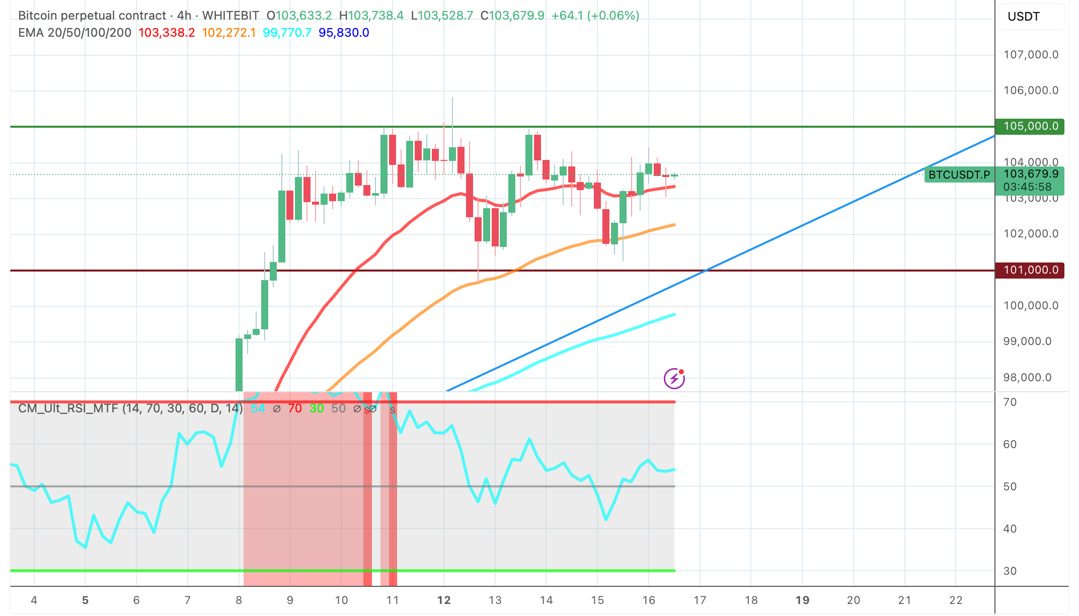 Bitcoin chart with technical indicators - The Coinomist