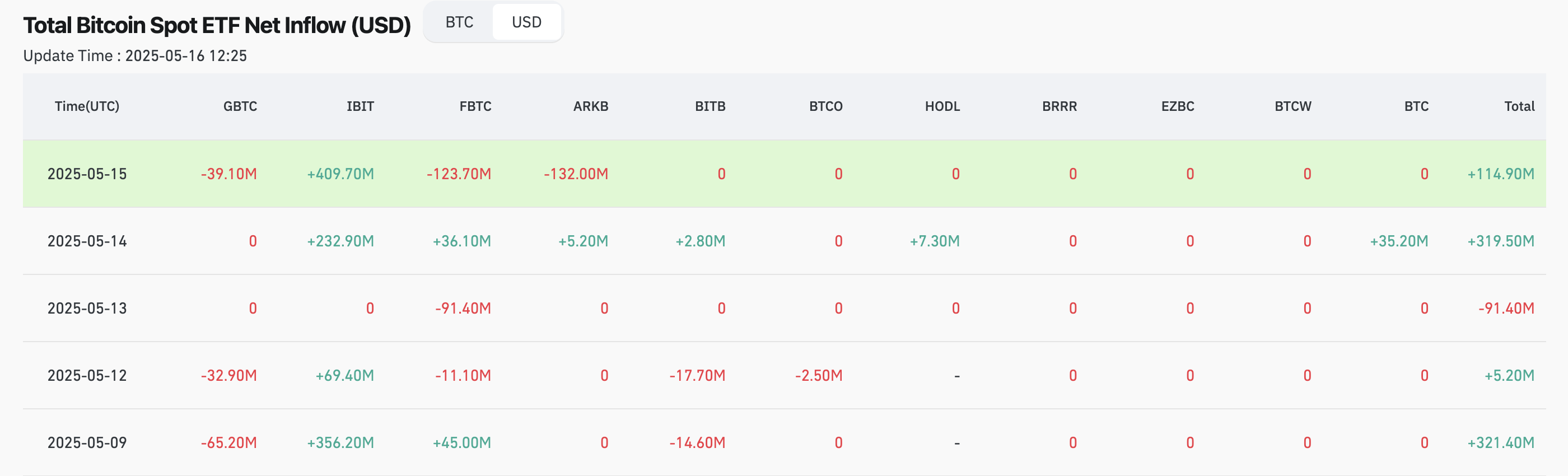 Net inflows into U.S. spot Bitcoin ETFs - The Coinomist