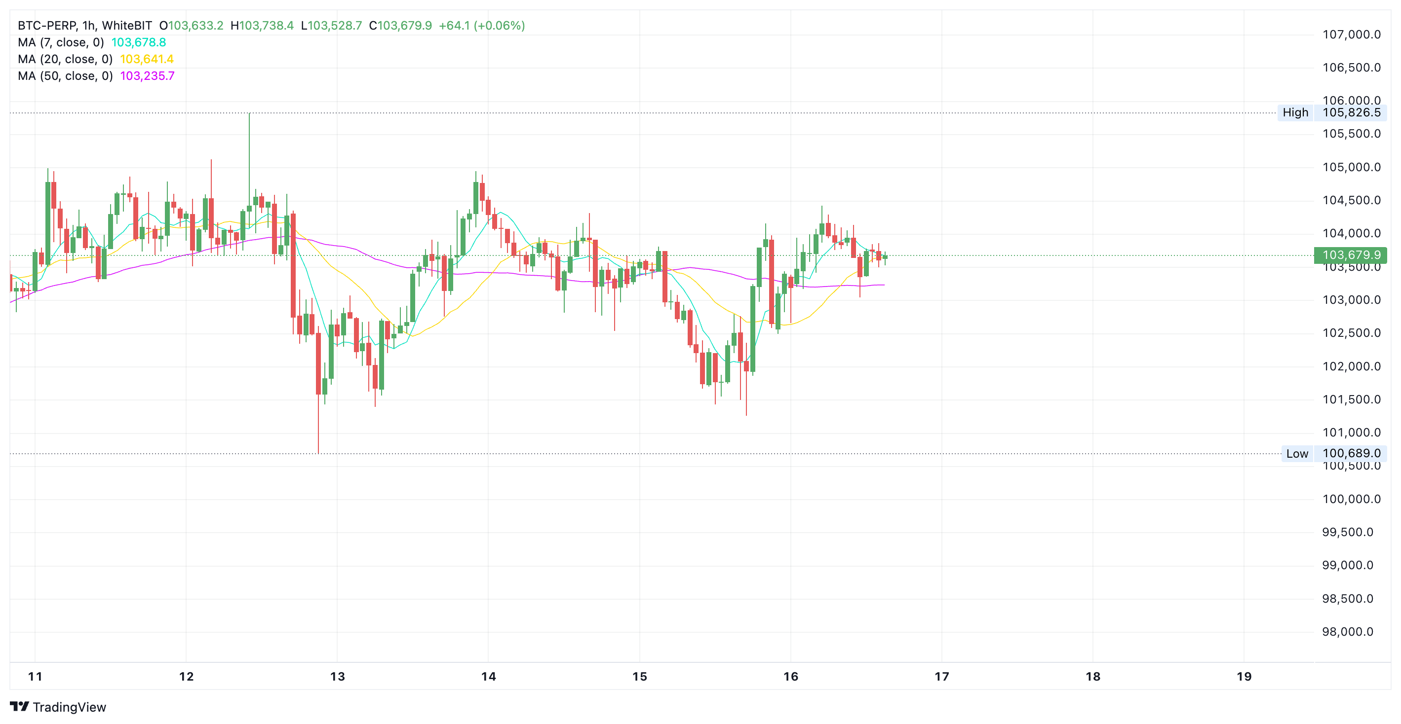 Bitcoin price chart on WhiteBIT - The Coinomist