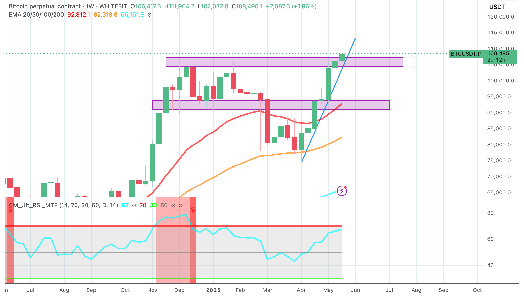 Technical BTC chart - The Coinomist