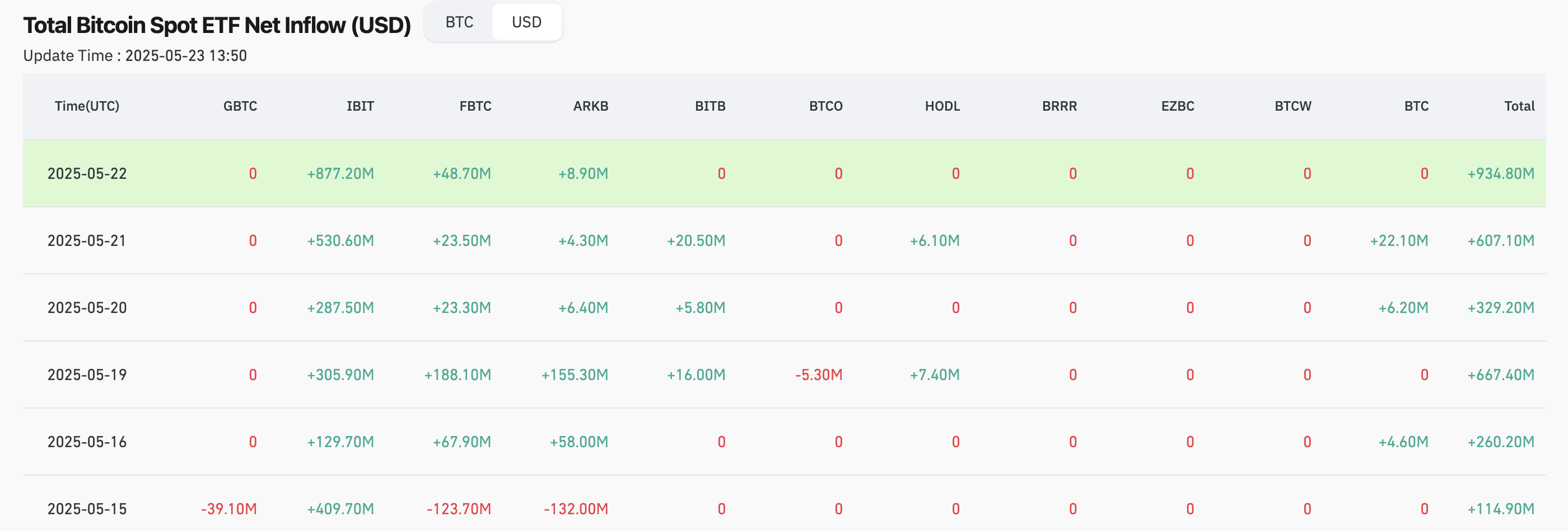 U.S. spot Bitcoin ETF inflows - The Coinomist