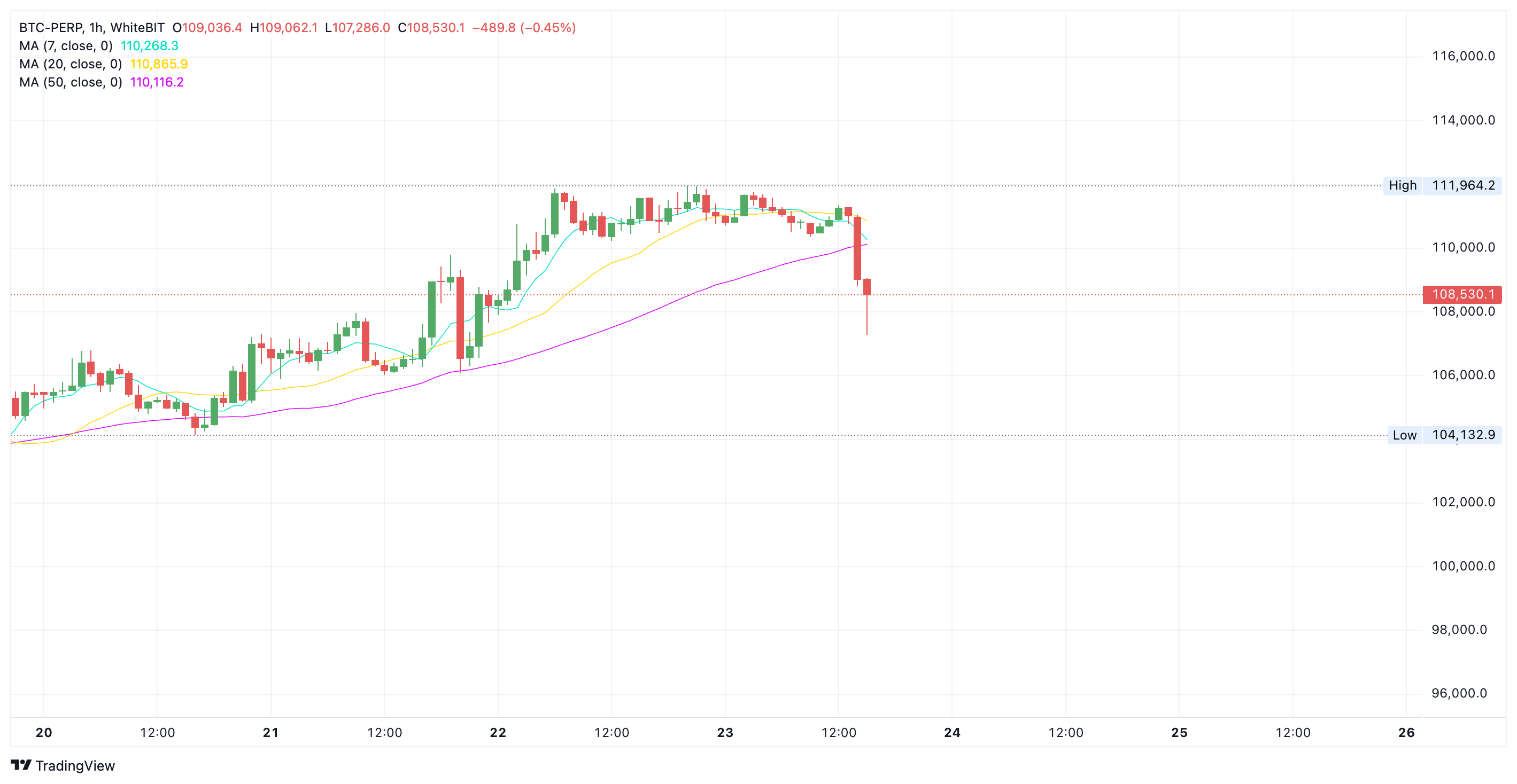 BTC price movement chart on WhiteBIT - The Coinomist