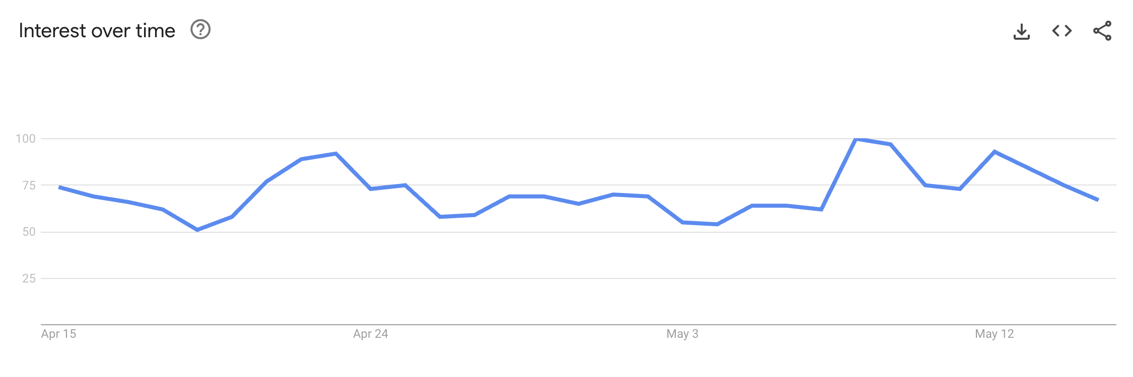 Worldwide Bitcoin search interest chart - The Coinomist