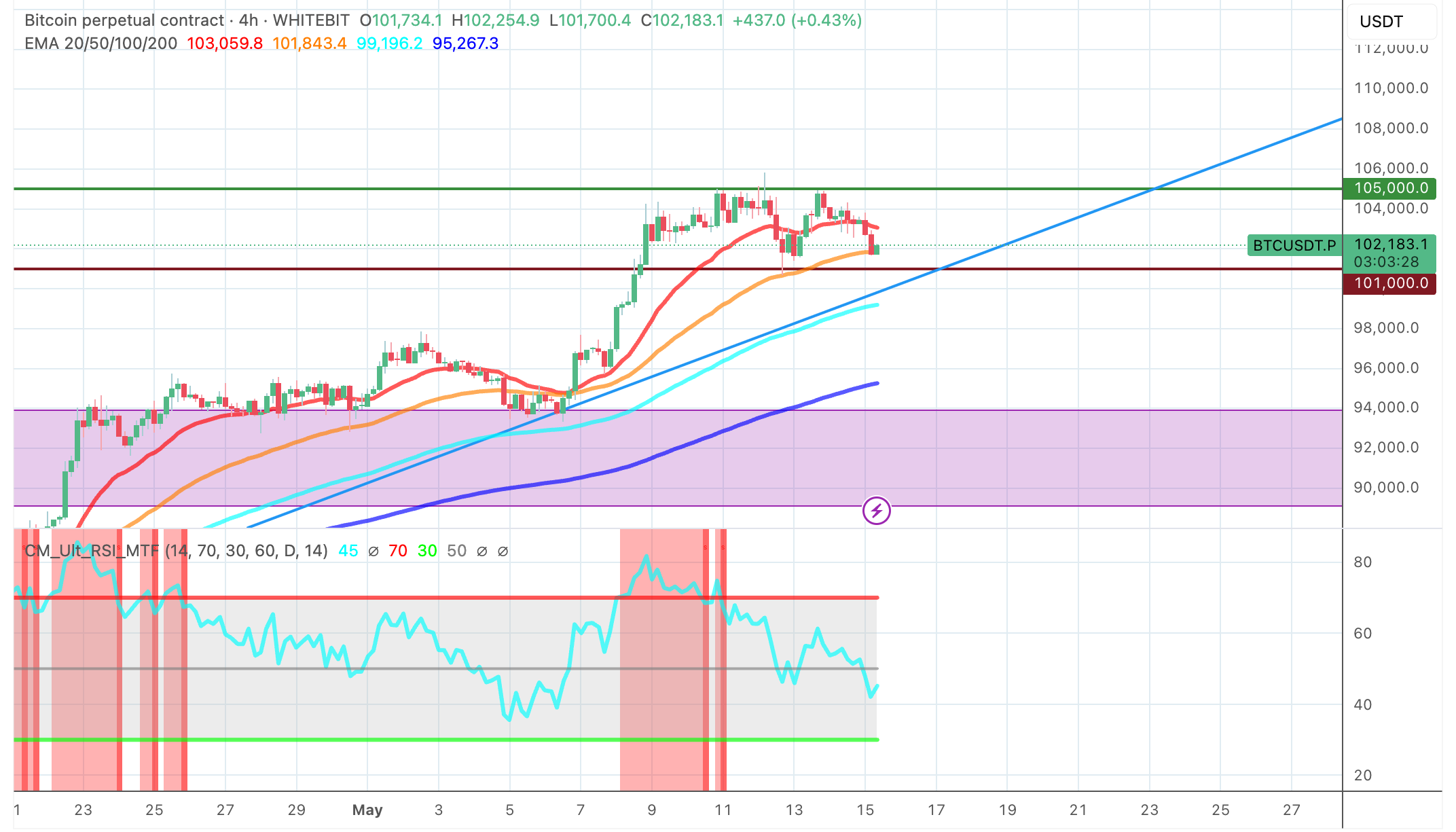 Technical chart of BTC - The Coinomist