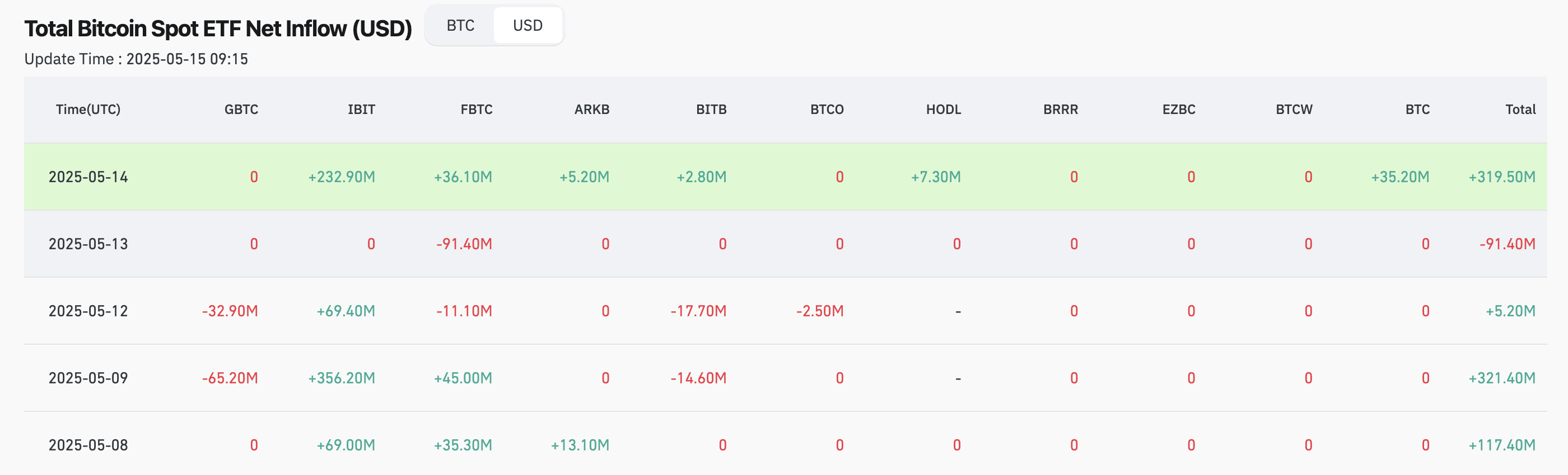 U.S. spot Bitcoin ETF inflow chart - The Coinomist