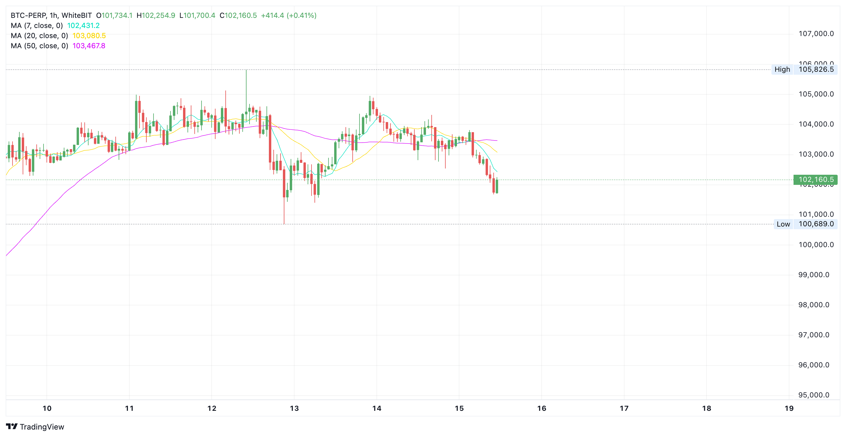 Live Bitcoin price chart on WhiteBIT - The Coinomist