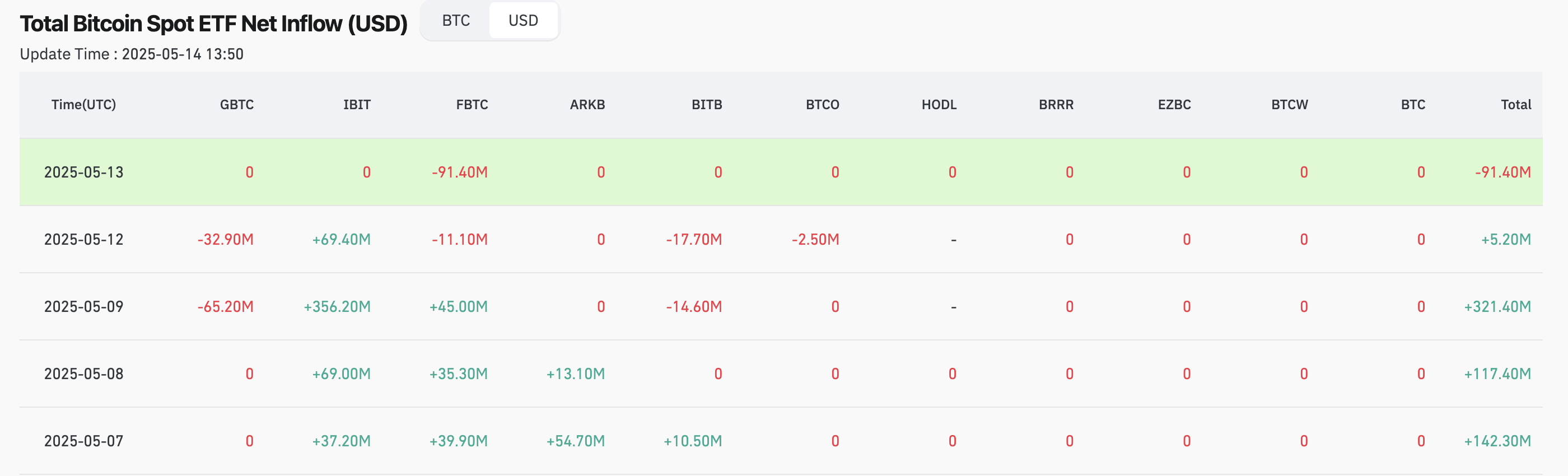 U.S. spot Bitcoin ETF net flows, visualized - The Coinomist