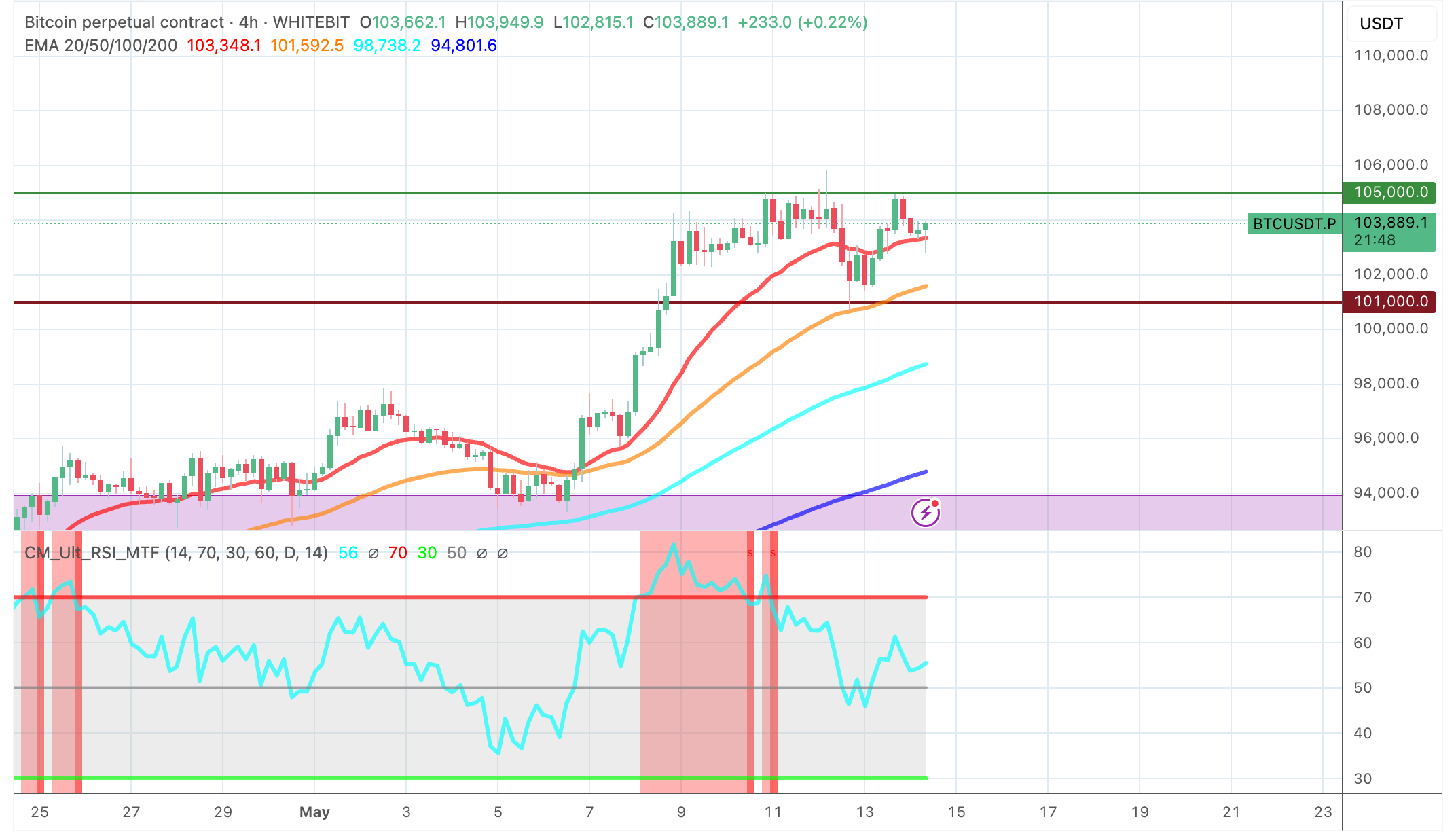 Bitcoin chart with technical indicators - The Coinomist