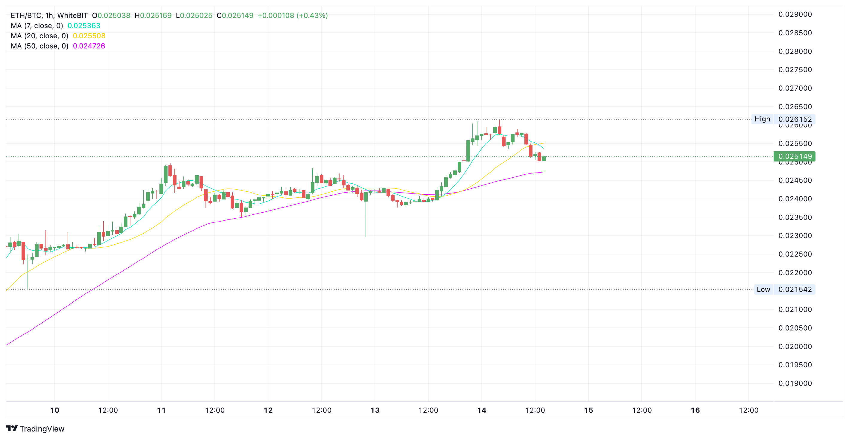 Real-time ETH/BTC snapshot on WhiteBIT - The Coinomist