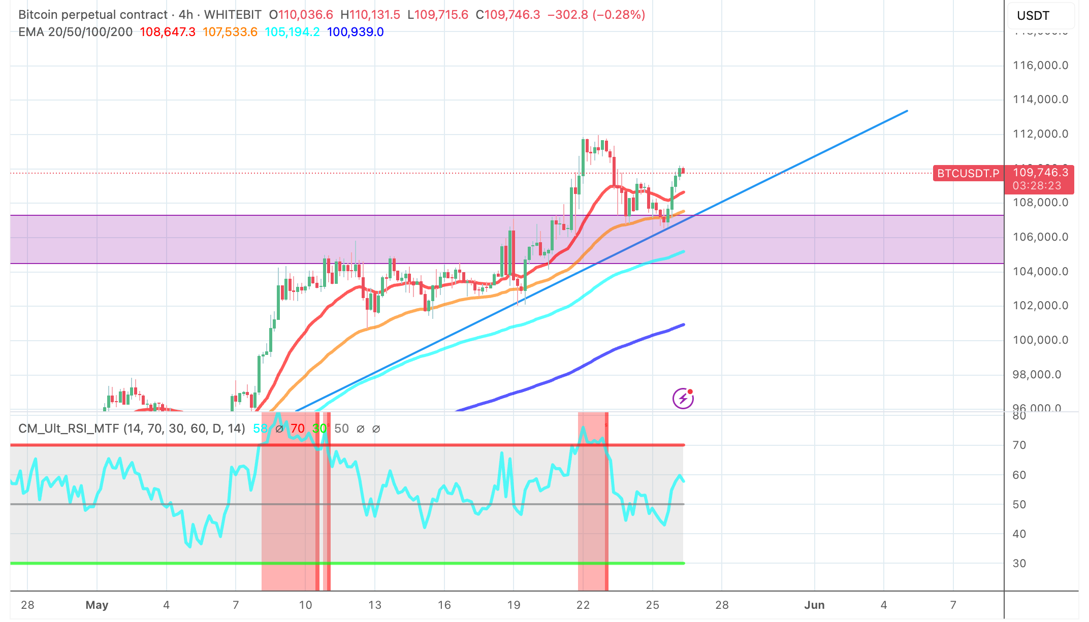Bitcoin chart with trendlines and EMA - The Coinomist