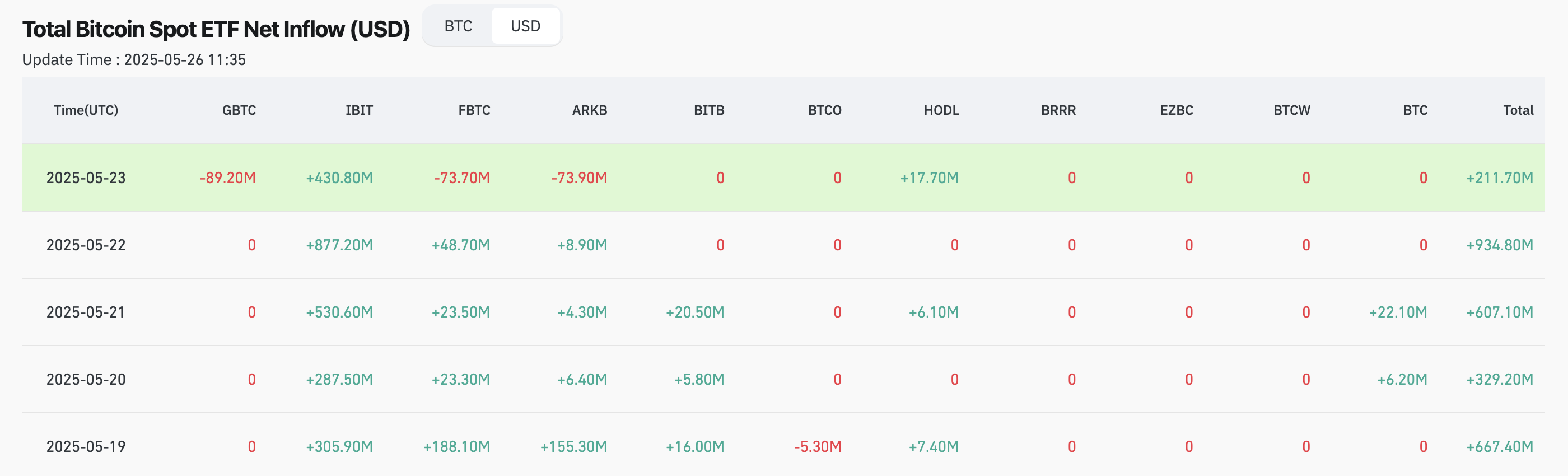 U.S. spot BTC ETF inflows - The Coinomist