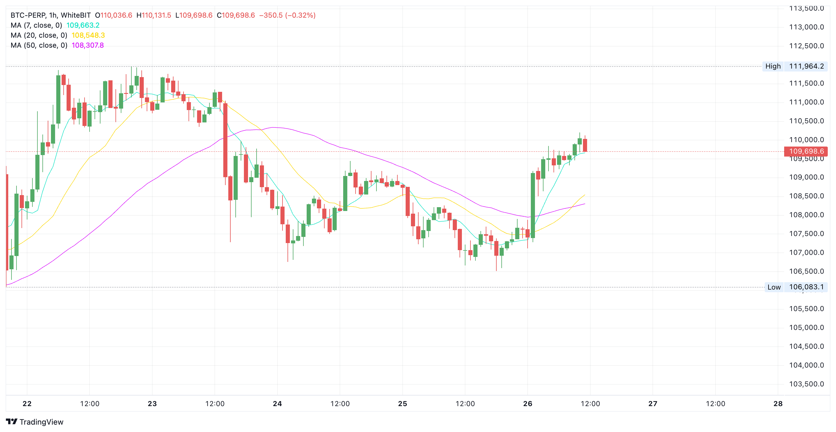 BTC price chart on WhiteBIT - The Coinomist