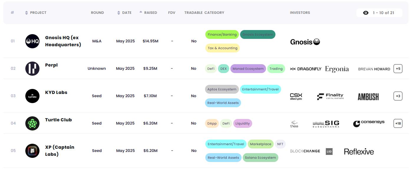 Top 5 crypto fundraising projects — The Coinomist.