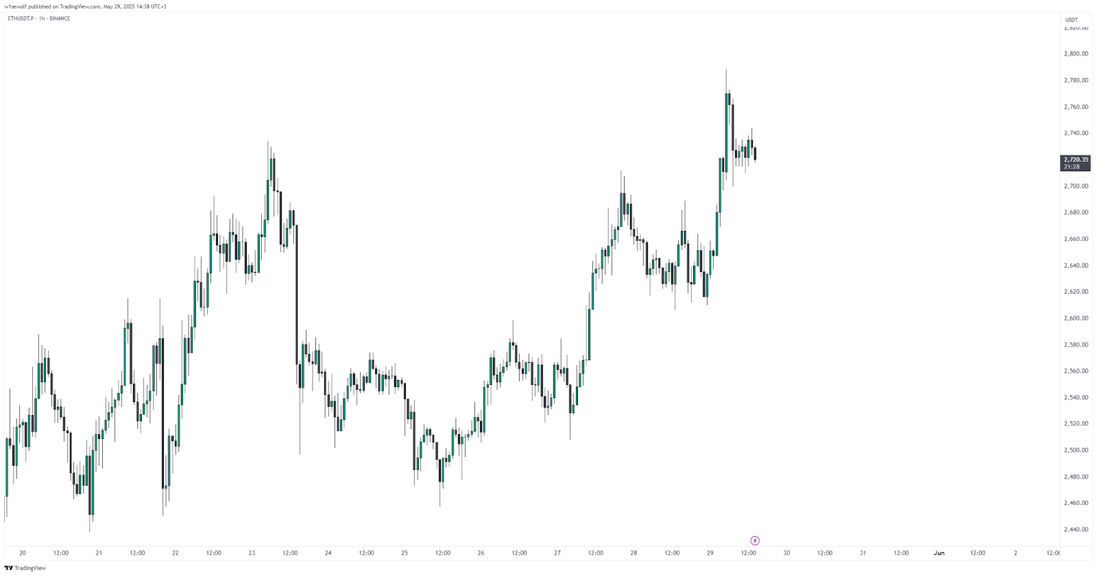 ETH price as of May 29, 2025 — The Coinomist.