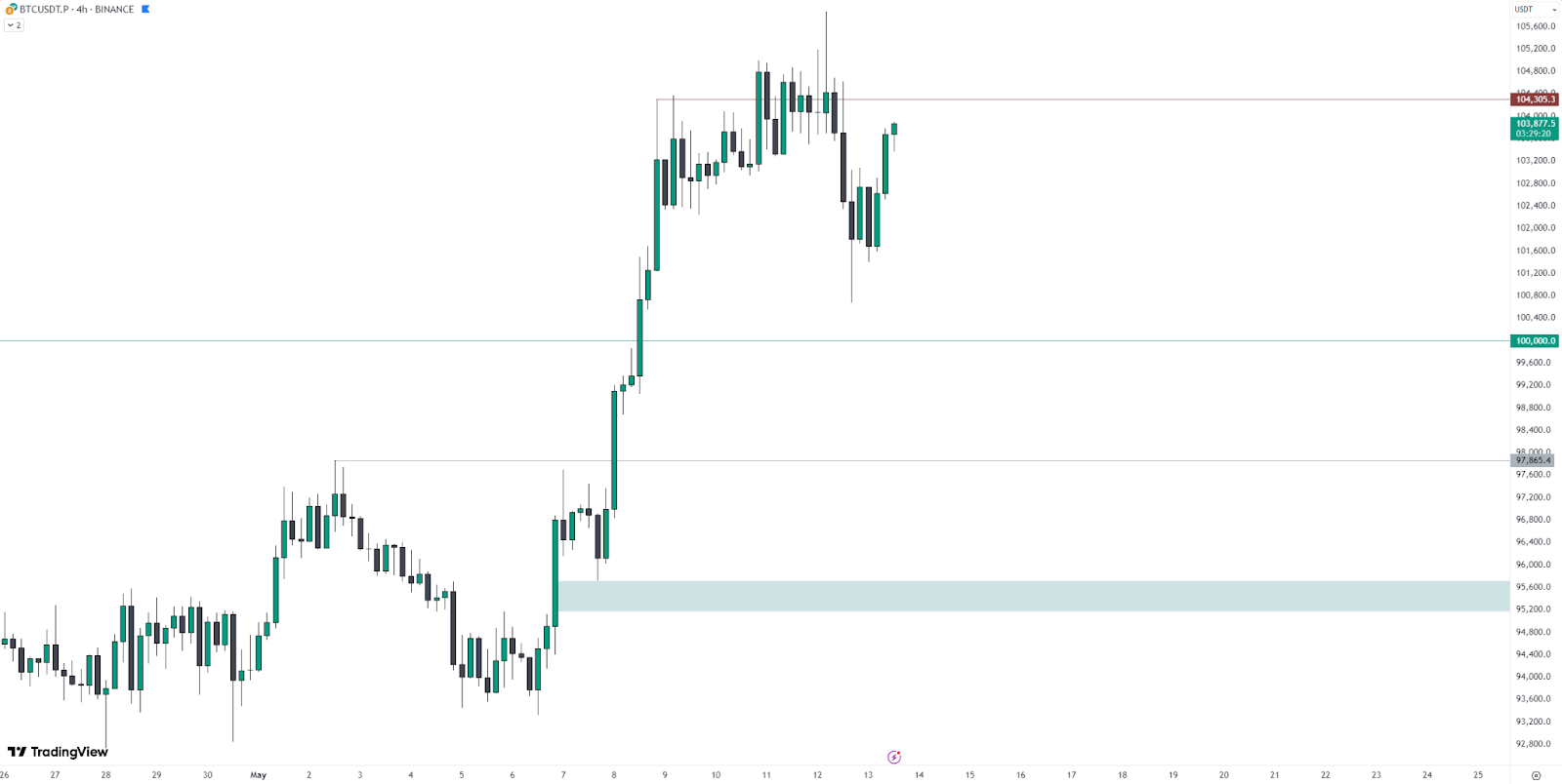 BTC technical analysis as of May 13, 2025 — The Coinomist