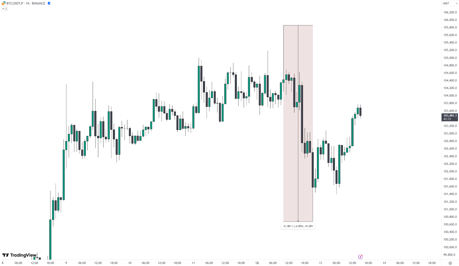 Bitcoin price chart for May 13, 2025. The Coinomist