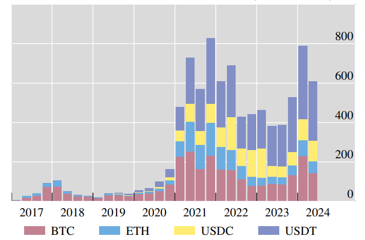 Cross-border crypto flows (US$ billions), BIS data. The Coinomist