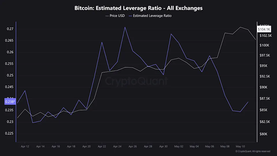 Bitcoin Estimated Leverage Ratio, May 13, 2025. The Coinomist.