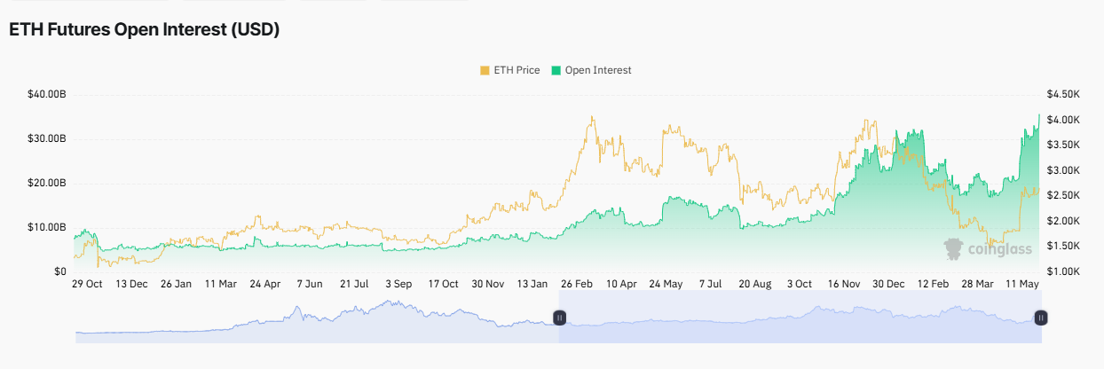 ETH futures open interest — The Coinomist.