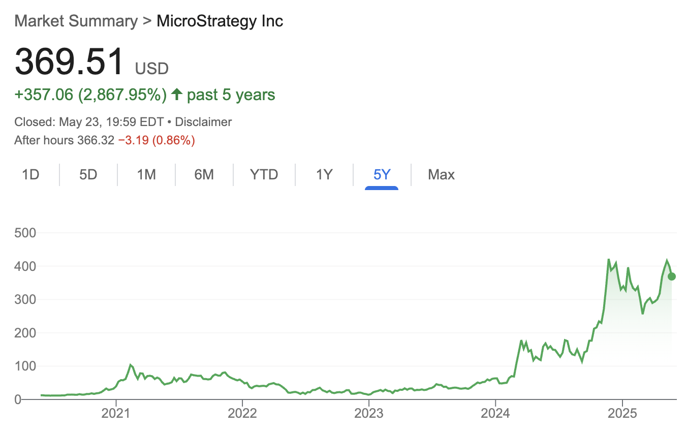 Strategy (MicroStrategy) share price — 5-year chart- The Coinomist