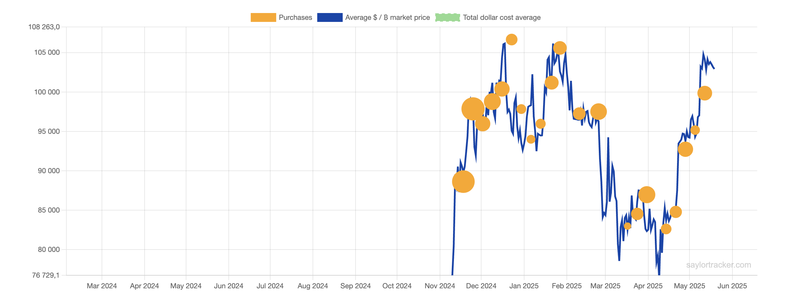 BTC acquisition chart — Strategy’s recent buying streak - The Coinomist