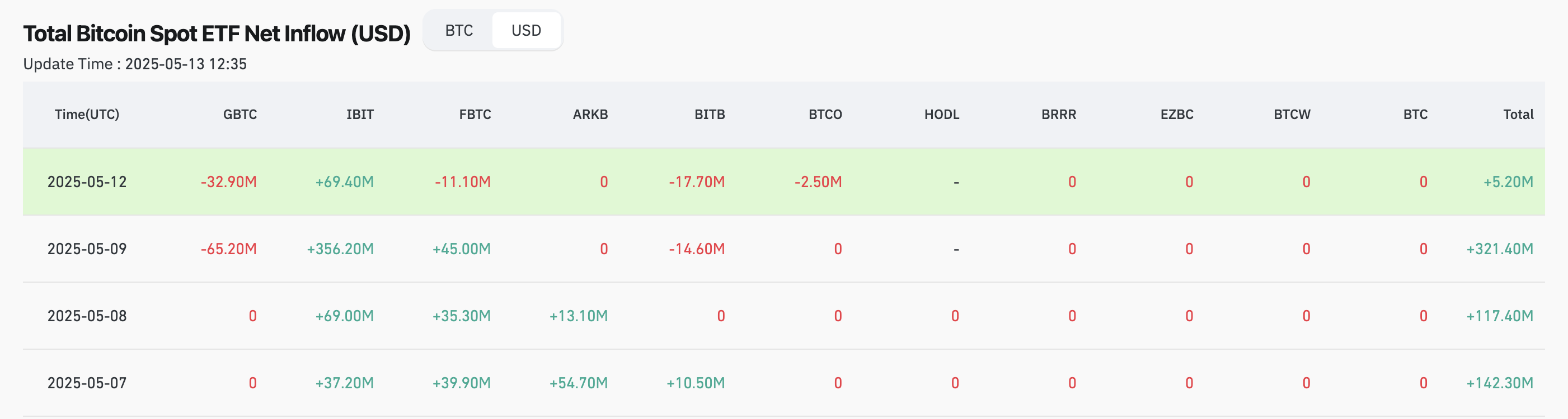U.S. spot bitcoin ETF inflow chart - The Coinomist