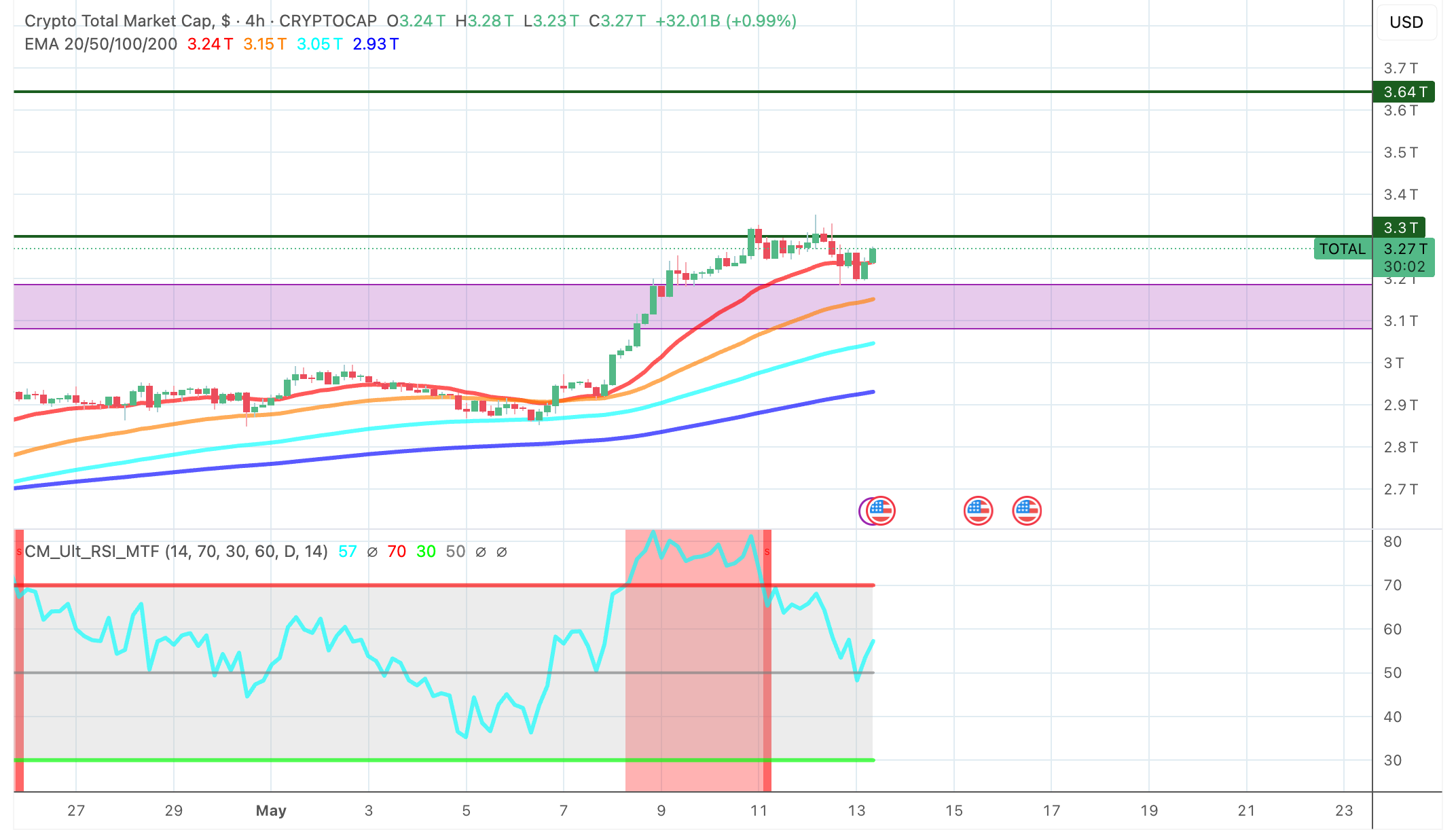 Technical crypto market cap chart - The Coinomist