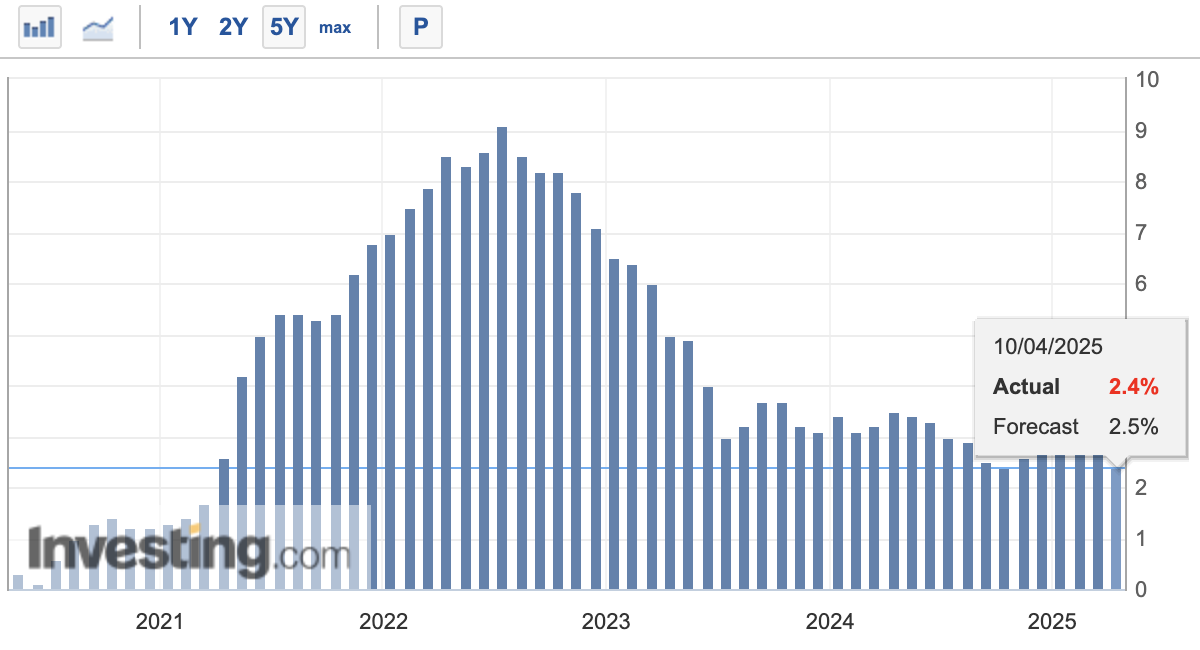 U.S. inflation trend - The Coinomist
