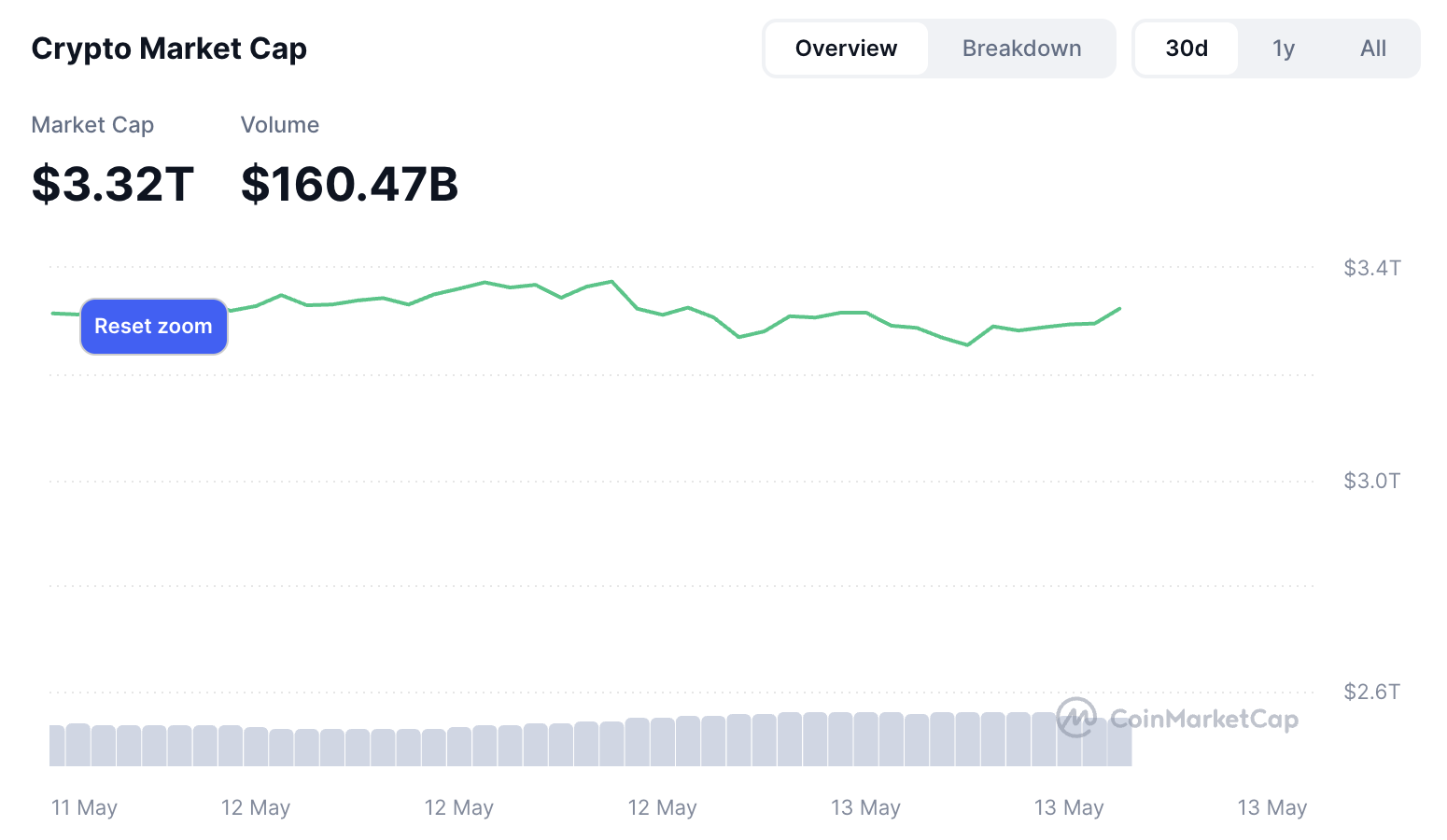 Crypto market cap chart - The Coinomist