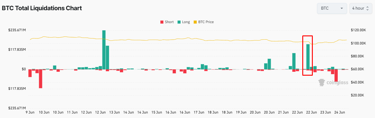 BTC liquidation volume during the sub-$100K drop — The Coinomist.