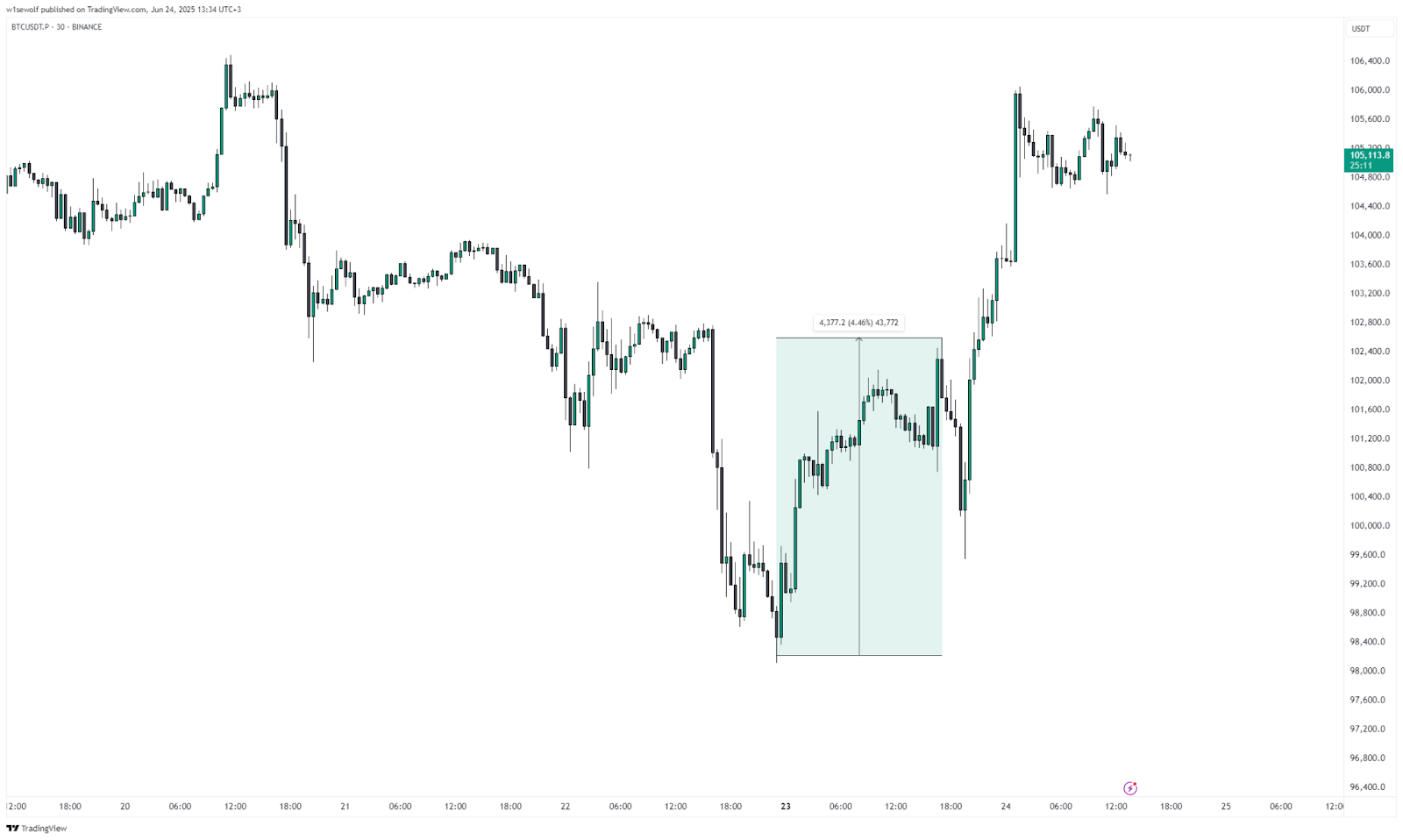 BTC price climbs back to $102,000 after Iran’s actual strike — The Coinomist.