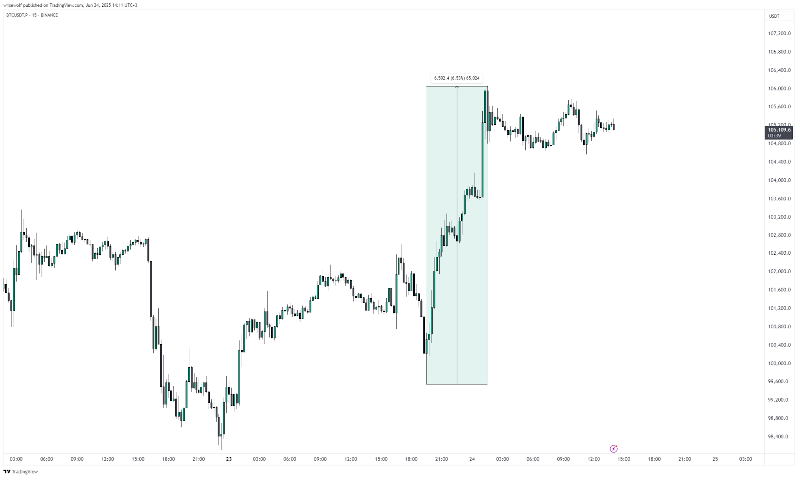 BTC moves above $106,000 — The Coinomist.