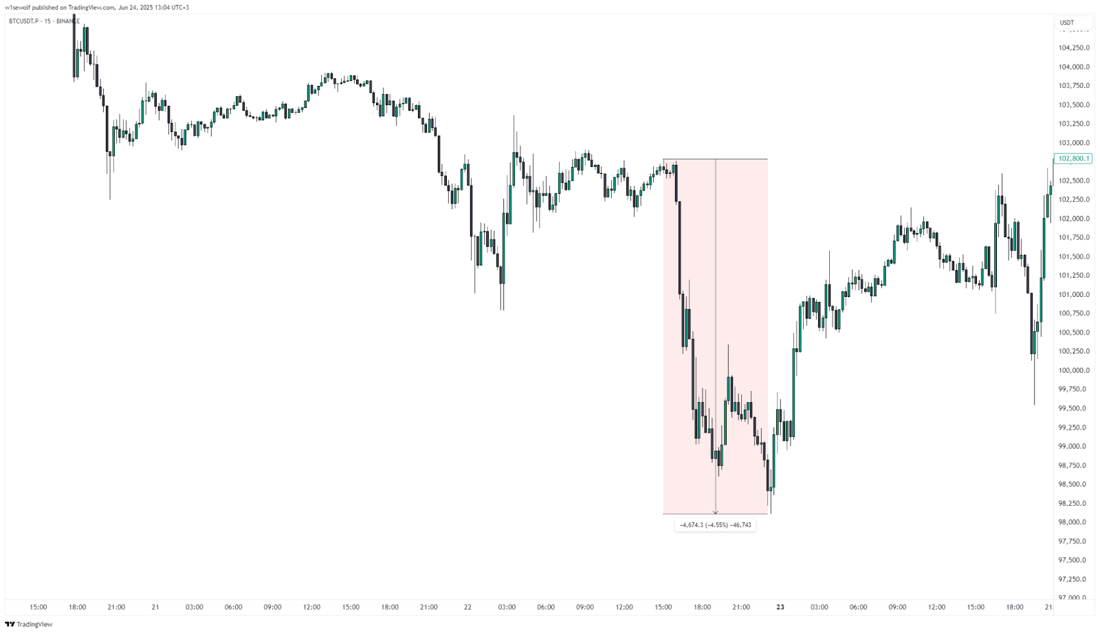 Bitcoin price under $100,000 — The Coinomist.