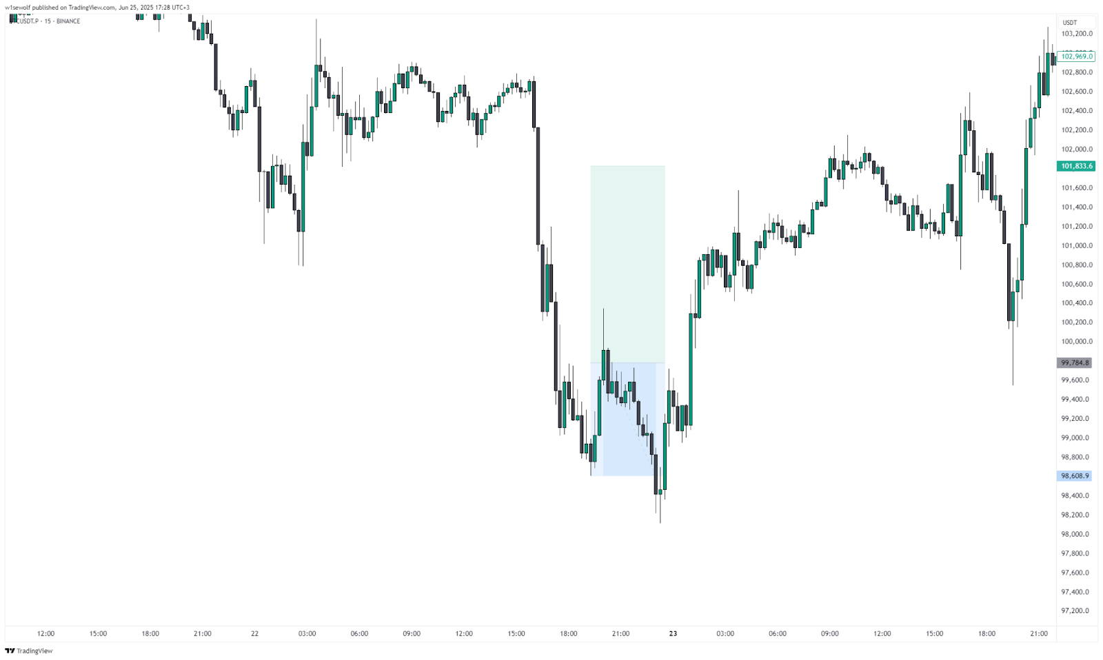 The wrong way to set a stop-loss - The Coinomist.