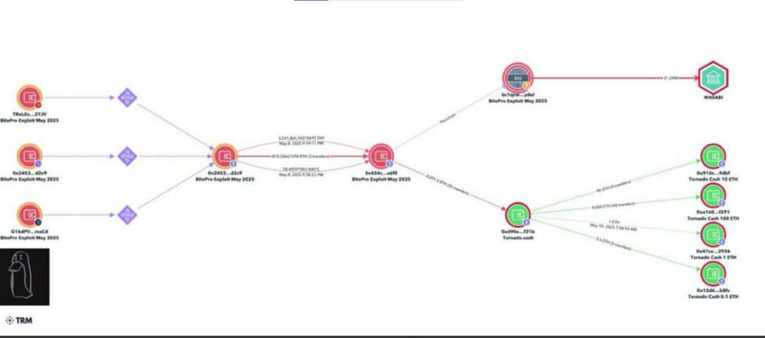 wallet cluster of stolen funds from BitoPro exchange — The Coinomist.
