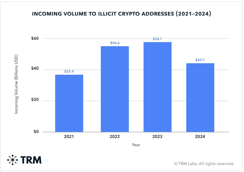 Chart showing annual incoming volume to illicit cryptocurrency addresses from 2021 to 2024 - The Coinomist