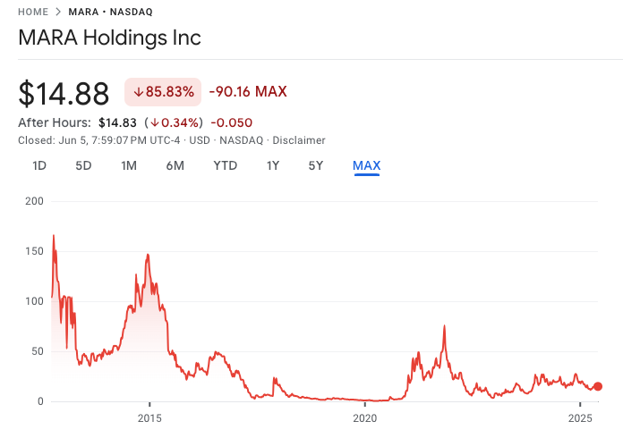 Chart showing the historical stock price of MARA Holdings Inc (NASDAQ: MARA) - The Coinomist