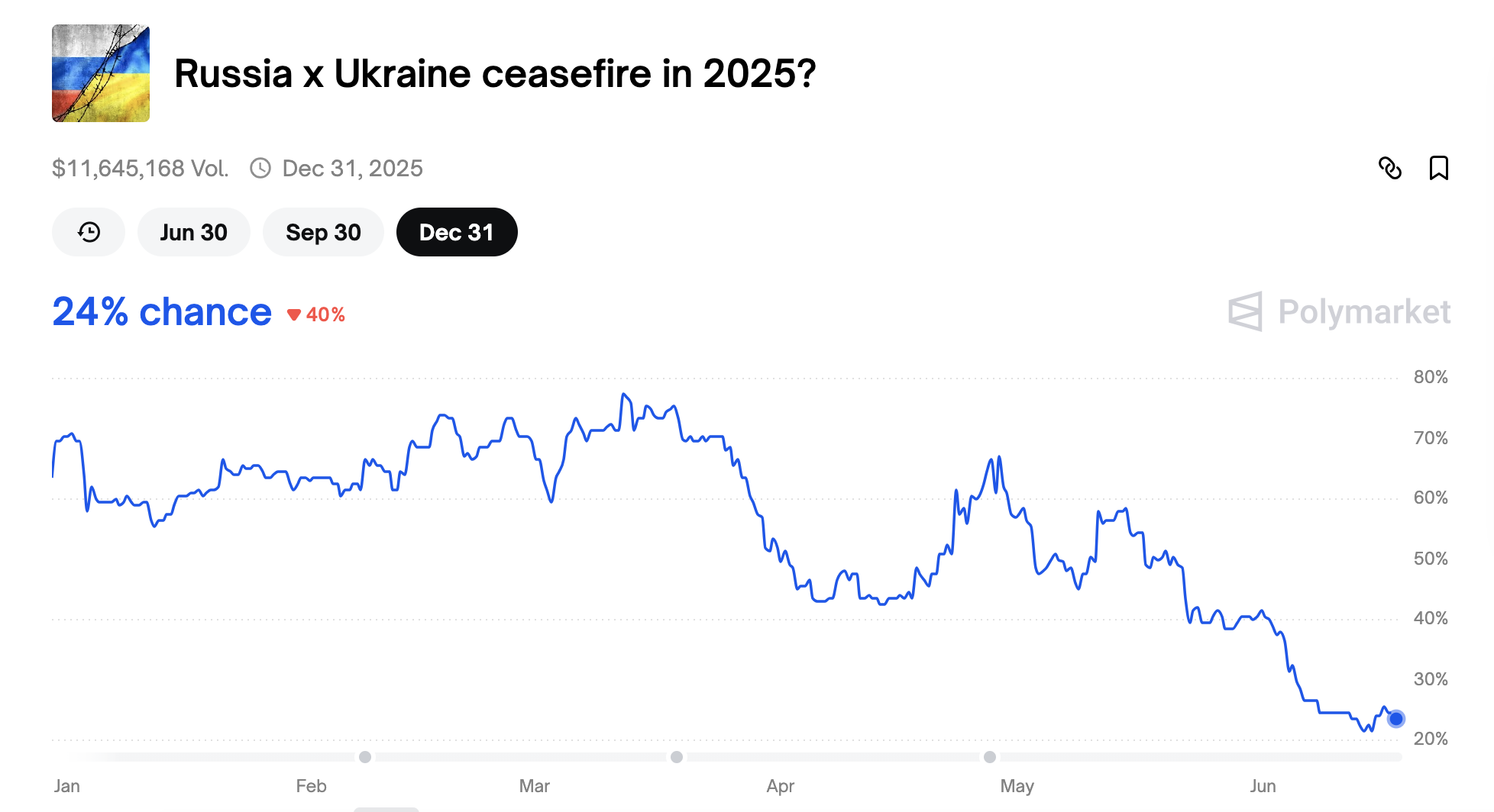 Graph showing Polymarket forecast of a Russia–Ukraine ceasefire by December 31, 2025, with current odds at 24% – The Coinomist