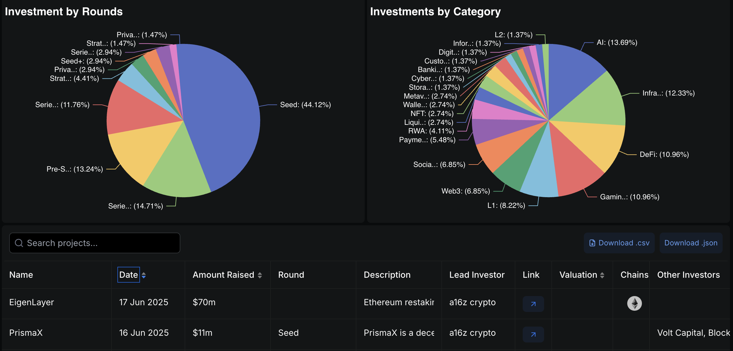 Statistics of a16z Crypto investments in the last week – The Coinomist