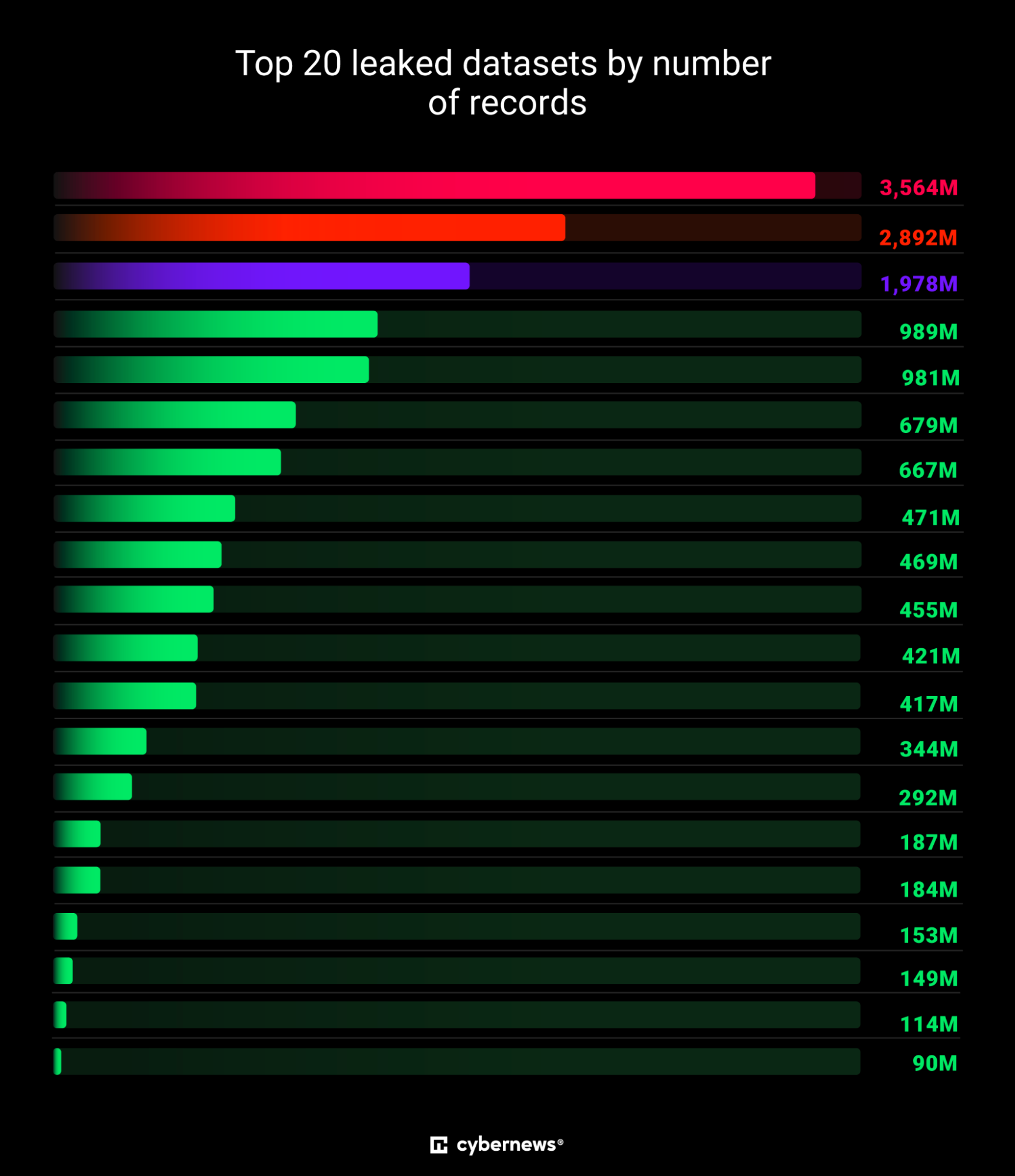 Bar chart of the largest leaked datasets involved in a 16-billion-record breach - The Coinomist
