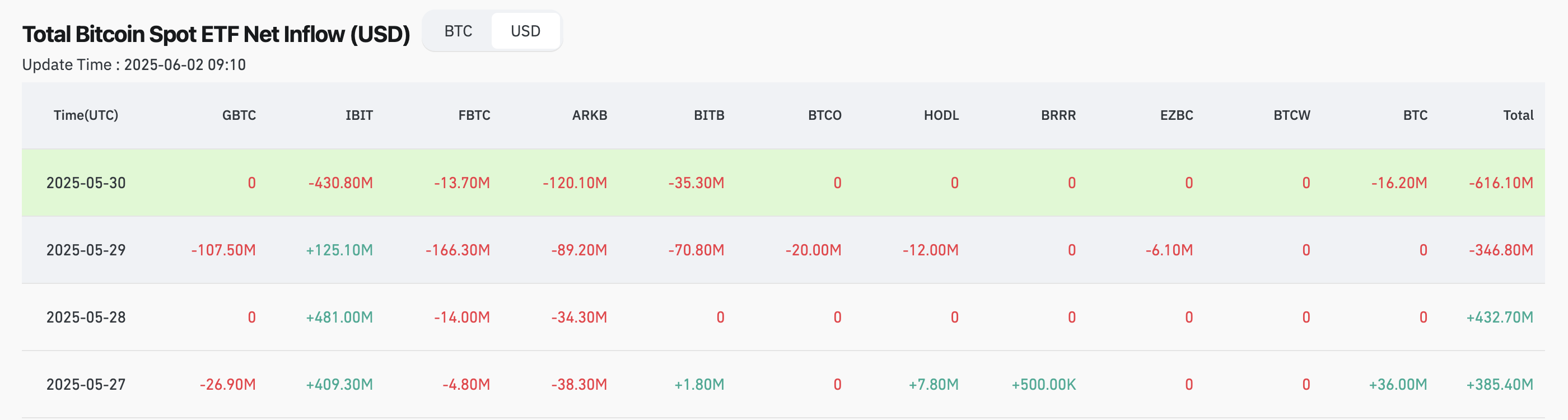 Net inflow data for U.S. spot Bitcoin ETFs - The Coinomist