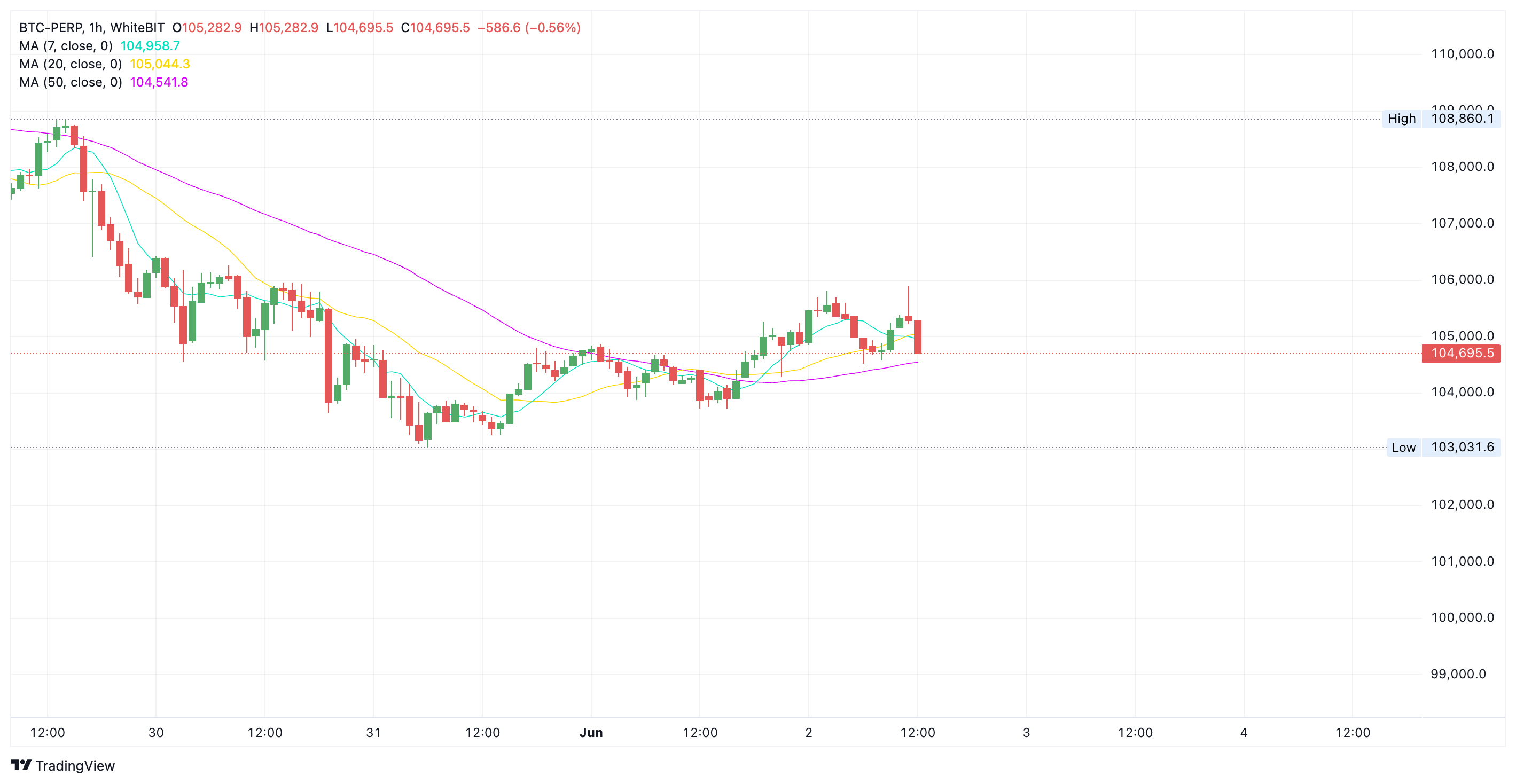 BTC/USD price chart from WhiteBIT - The Coinomist