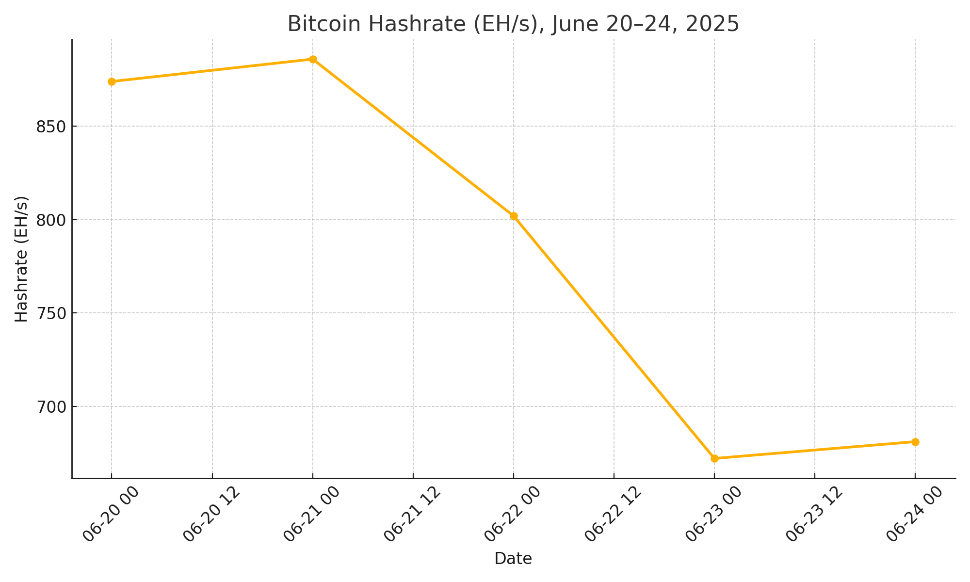 Sharp decline in Bitcoin network hashrate following the Iran–Israel escalation – The Coinomist