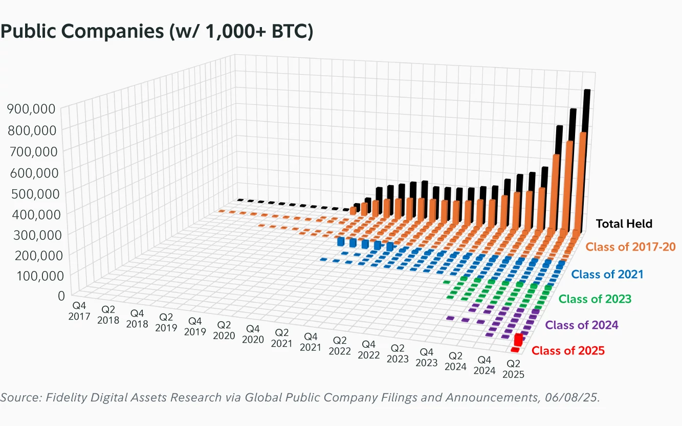 Chart showing BTC distribution among companies - The Coinomist