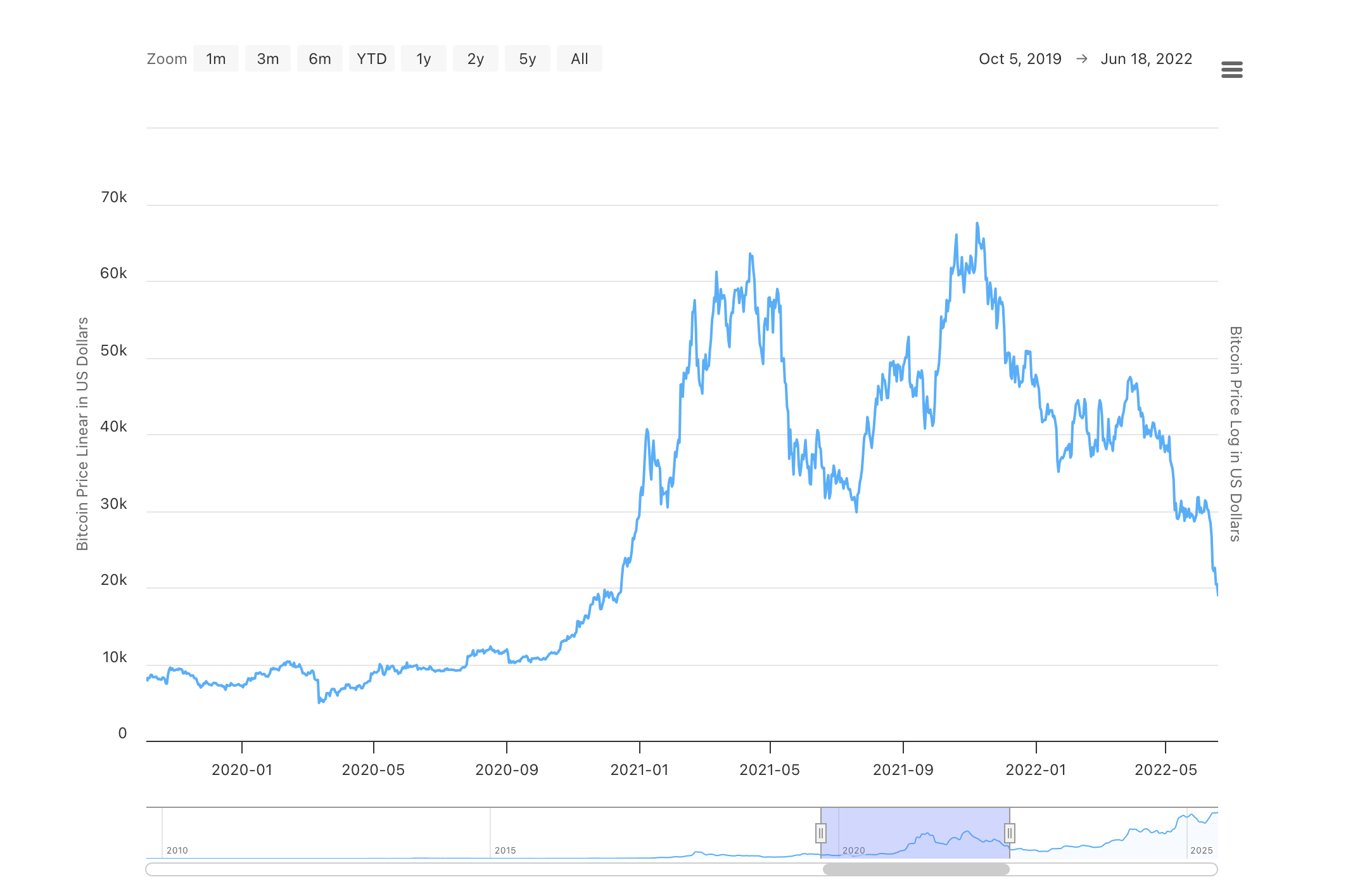 Bitcoin price fluctuations in relation to the Federal Reserve’s interest rate changes from 2019 to 2022 – The Coinomist