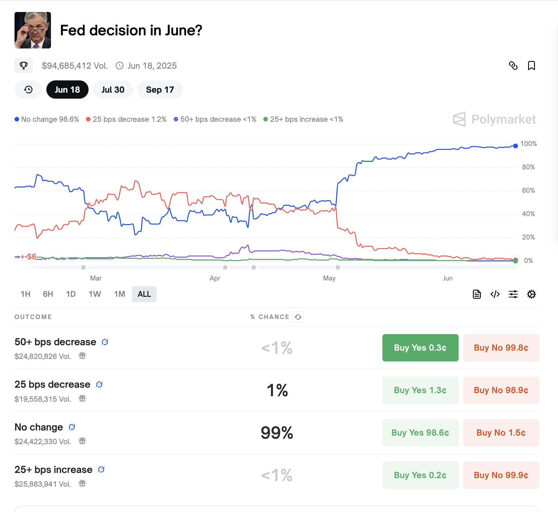 Market participants on PolyMarket show overwhelming expectation that the Federal Reserve will keep interest rates unchanged - The Coinomist