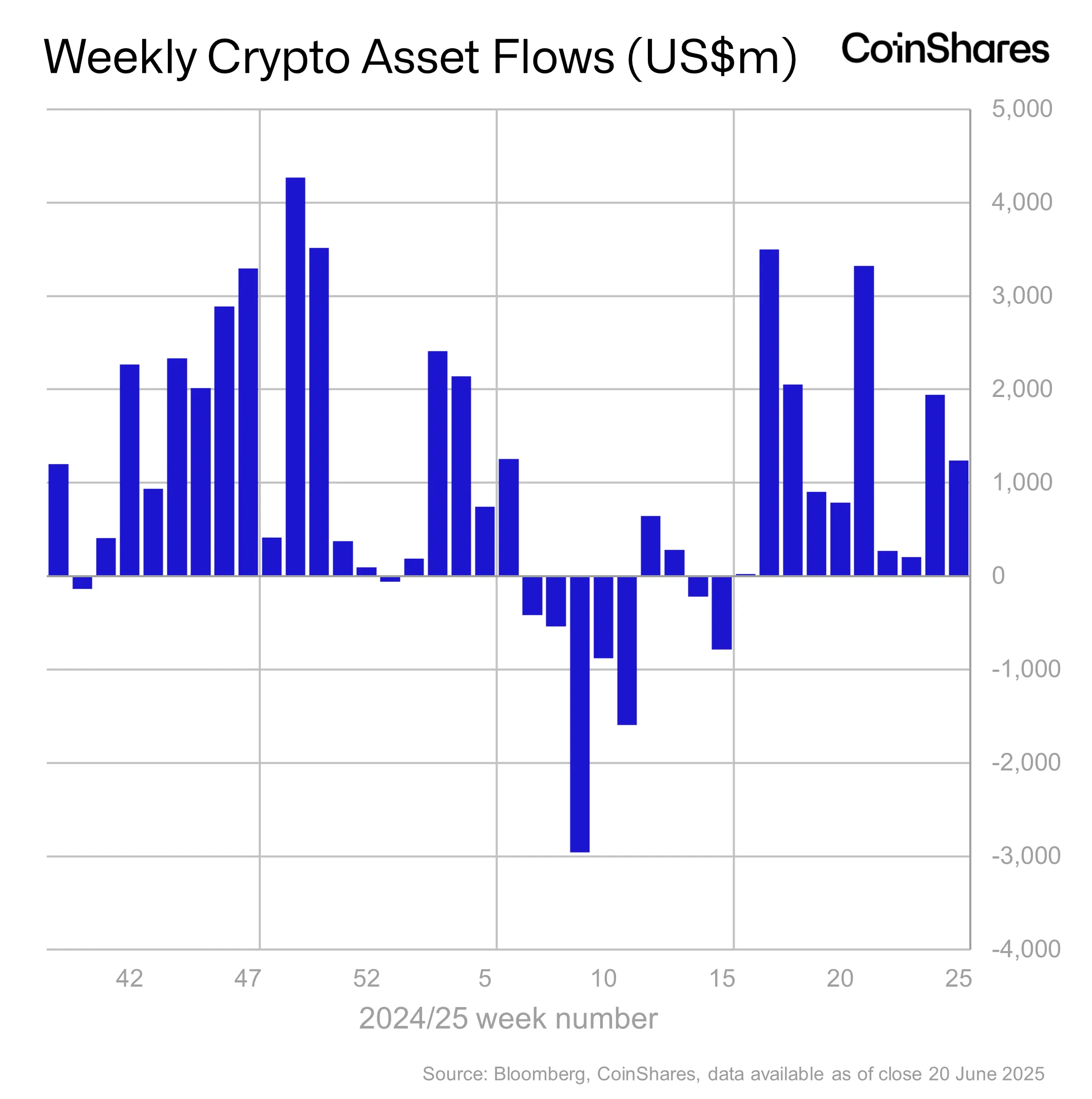 Chart of weekly cryptocurrency inflows – The Coinomist