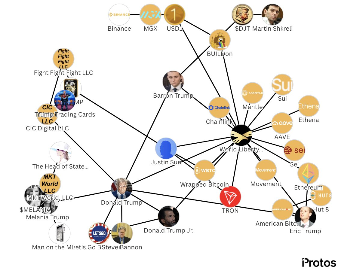 Individuals connected to Trump-related cryptocurrency ventures — The Coinomist.