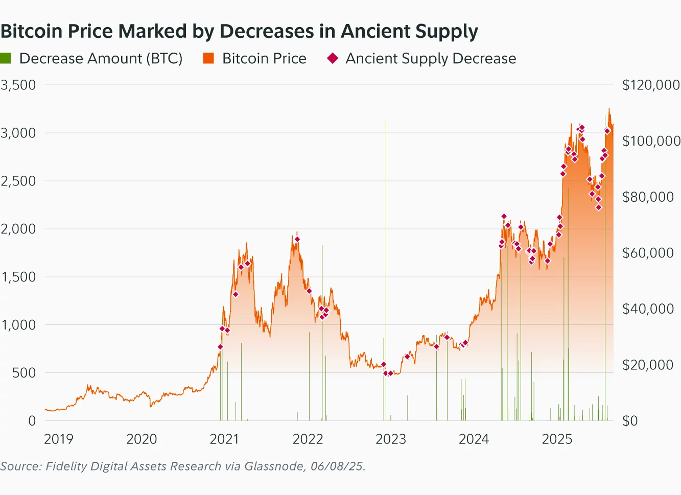 Decline in the number of ancient BTC chart - The Coinomist.