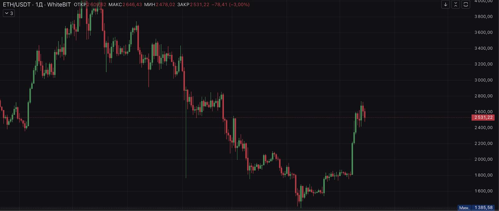 After Trump’s recommendation, Ethereum fell to $1,387 - The Coinomist